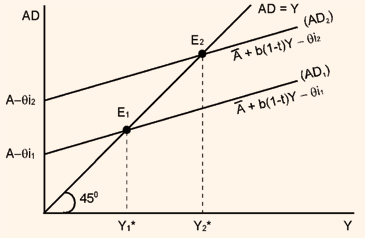 507_goods market and IS curve5.png